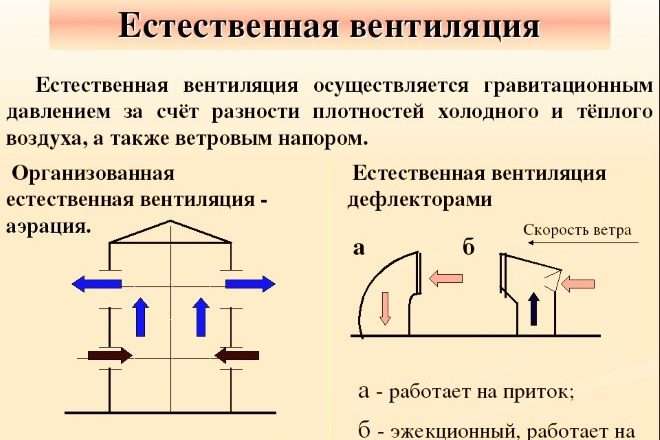 Естественная вентиляция в квартире: принципы, преимущества и способы организации