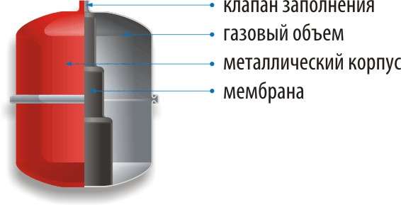 Гидроаккумулятор для системы отопления: что это такое и как выбрать