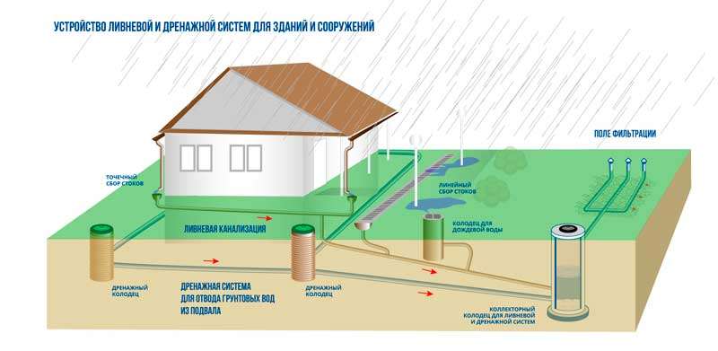 Ливнево-дренажная канализация: полное руководство