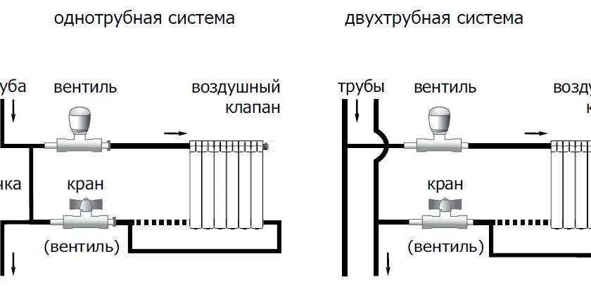 Подключение радиаторов в двухтрубной системе отопления: пошаговая инструкция