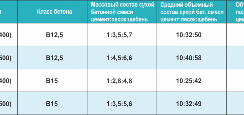Пропорции бетона для стяжки пола в квартире
