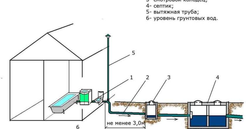 Создание схемы канализации для частного дома: полное руководство