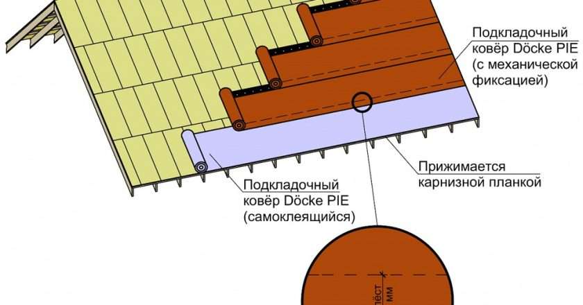 Укладка мягкой кровли своими руками: подробное руководство