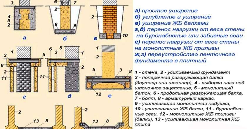 Укрепление старого фундамента
