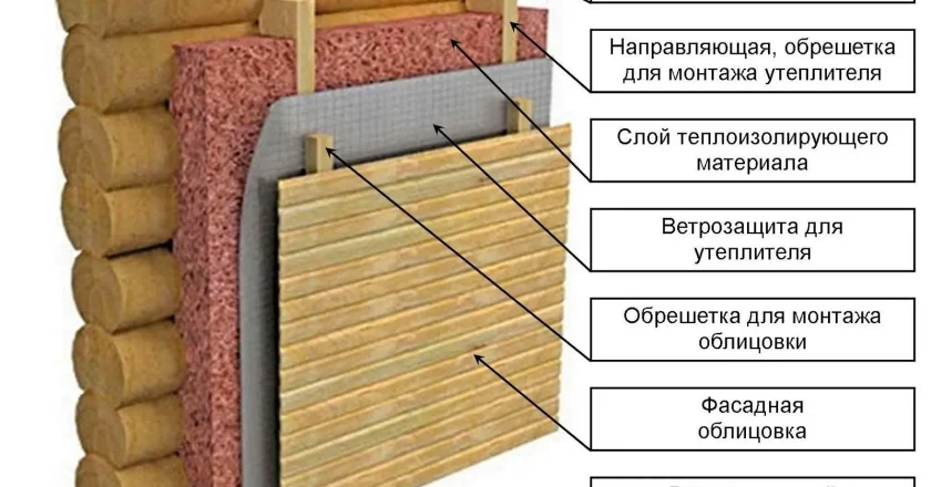 Утепление деревянного дома снаружи минватой: выбор материала и технология монтажа