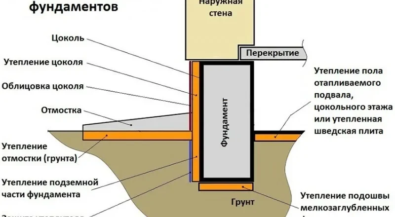 Утепление фундамента дома: зачем это нужно и как правильно сделать