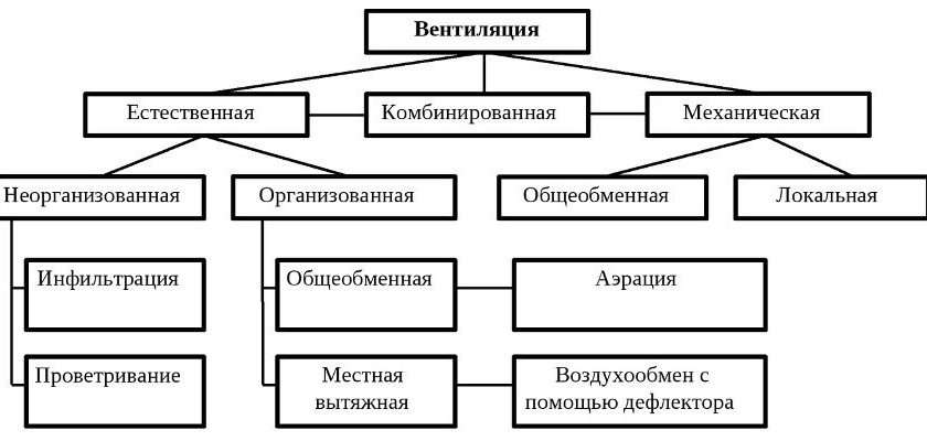 Вентиляция в доме и квартире: типы, преимущества и недостатки