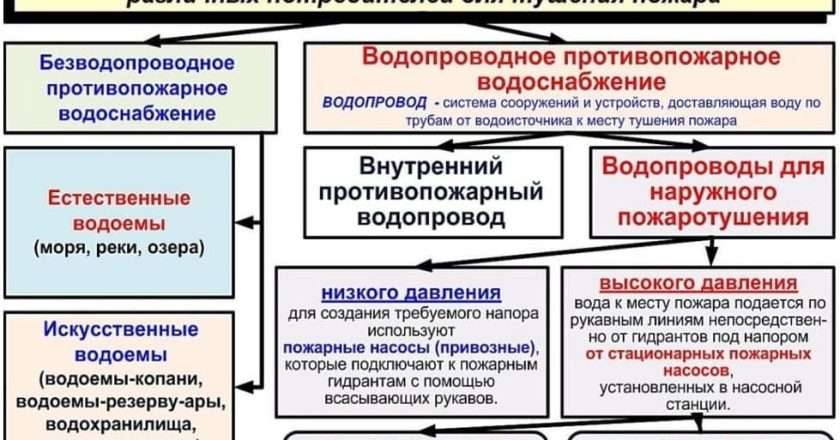 Внутренний противопожарный водопровод: требования СП, компоненты, проектирование и обслуживание