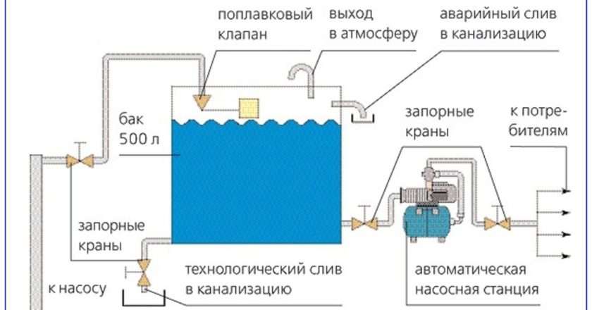 Водопровод от бака своими руками: полное руководство по проектированию, монтажу и эксплуатации