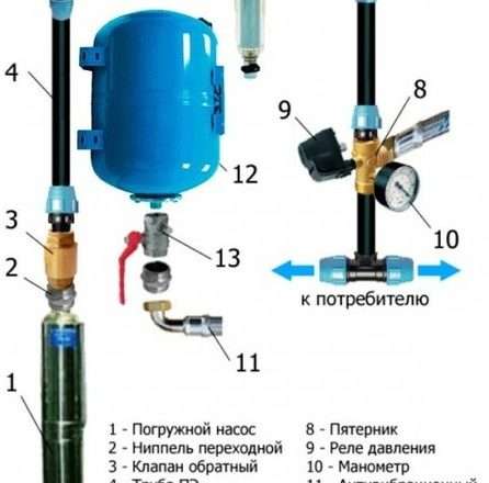 Водопровод в доме своими руками: пошаговая инструкция