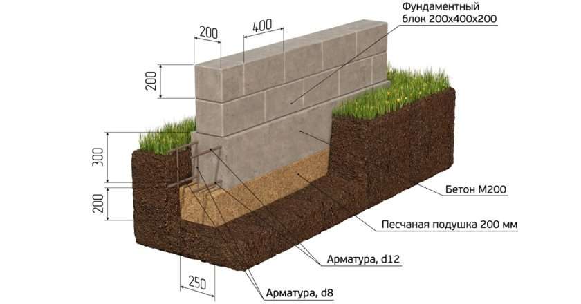 Выбор и Устройство Фундамента для Блочного Дома